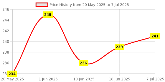 flipkart.com WonRia Back Camera Lens Glass Protector for iQOO 13, iQOO 13 5G Camera Lens Protector Price History Graph from 20 May 2025 to 7 Jul 2025