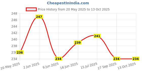 flipkart.com WonRia Back Camera Lens Glass Protector for OnePlus 12R, OnePlus 12R Glass Price History Graph from 20 May 2025 to 13 Oct 2025