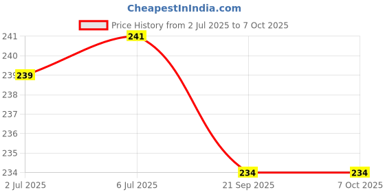 flipkart.com WonRia Back Camera Lens Glass Protector for OnePlus 13 5G, OnePlus 13 Camera Price History Graph from 2 Jul 2025 to 7 Oct 2025