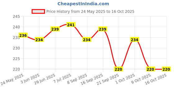 flipkart.com WonRia Back Camera Lens Glass Protector for Oppo F27 Pro Plus, Oppo F27 Pro+ Price History Graph from 24 May 2025 to 15 Oct 2025