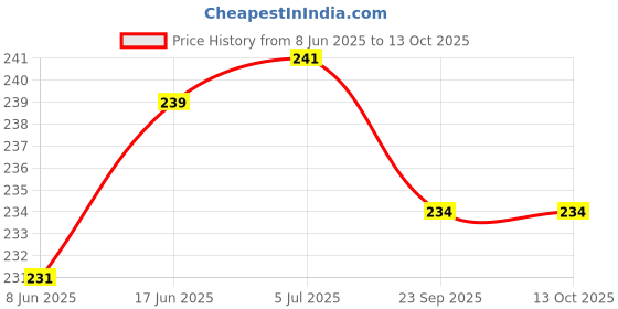 flipkart.com WonRia Back Camera Lens Glass Protector for Oppo F27 Pro Plus, Oppo F27 Pro+ Plus 5G Price History Graph from 8 Jun 2025 to 13 Oct 2025