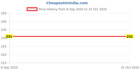 flipkart.com WonRia Back Camera Lens Glass Protector for Oppo K13 5G Camera Price History Graph from 8 Sep 2025 to 30 Oct 2025
