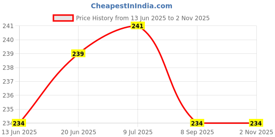 flipkart.com WonRia Back Camera Lens Glass Protector for Realme 10 Pro Plus Price History Graph from 13 Jun 2025 to 1 Nov 2025