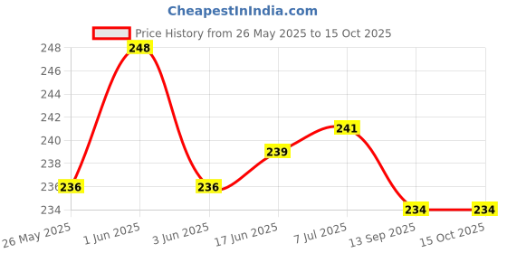 flipkart.com WonRia Back Camera Lens Glass Protector for Realme GT 6T, Realme GT 6T 5G Price History Graph from 26 May 2025 to 15 Oct 2025