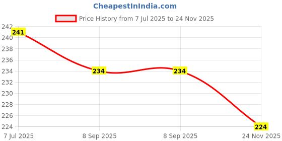 flipkart.com WonRia Back Camera Lens Glass Protector for Realme GT 7 Pro, Realme GT 7 Pro 5G Price History Graph from 7 Jul 2025 to 24 Nov 2025