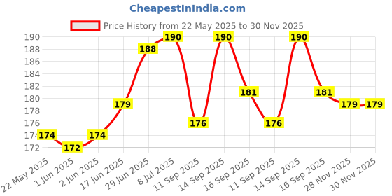 flipkart.com WonRia Back Camera Lens Glass Protector for Realme P1 Pro, Realme P1 Pro 5G Price History Graph from 22 May 2025 to 30 Nov 2025
