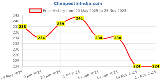 flipkart.com WonRia Back Camera Lens Glass Protector for Realme P1, Realme P1 5G Camera Price History Graph from 20 May 2025 to 24 Nov 2025