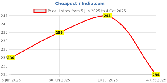 flipkart.com WonRia Back Camera Lens Glass Protector for Redmi Note 13 Pro Price History Graph from 5 Jun 2025 to 4 Oct 2025