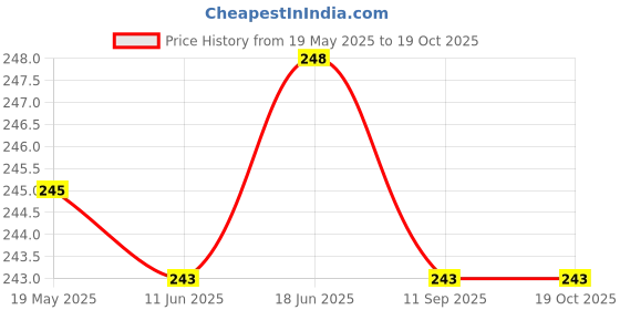 flipkart.com WonRia Back Camera Lens Glass Protector for Vivo V29 Price History Graph from 19 May 2025 to 18 Oct 2025
