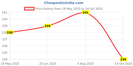 flipkart.com WonRia Back Camera Lens Glass Protector for Vivo Y17s Price History Graph from 19 May 2025 to 14 Oct 2025