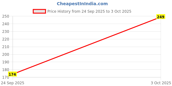 flipkart.com mars Won't Budge Won't Smudge Non Transfer Lip Crayon With Sharpner Lipstick mars Price History Graph from 24 Sep 2025 to 3 Oct 2025