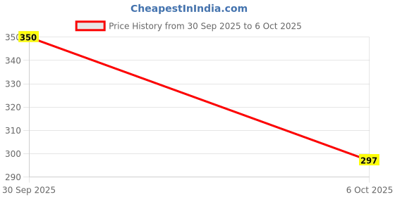 flipkart.com Woo THiNG Combo Fishcut Shapewear Lycra Blend Petticoat Price History Graph from 30 Sep 2025 to 6 Oct 2025