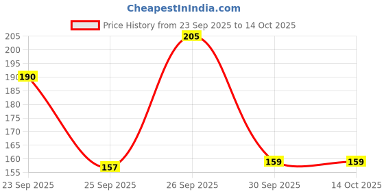 flipkart.com Woo THiNG Lycra blend Saree Shapewear Petticoat Lycra Blend Petticoat Price History Graph from 23 Sep 2025 to 14 Oct 2025