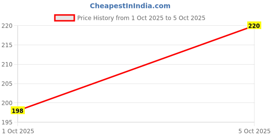flipkart.com Woo THiNG Plain Sari Shapewear For Women Lycra Blend Petticoat Price History Graph from 1 Oct 2025 to 5 Oct 2025