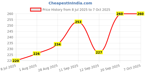 flipkart.com Woo THiNG Sari Shapewear in solid color Lycra Blend Petticoat Price History Graph from 8 Jul 2025 to 7 Oct 2025
