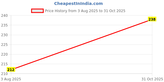 flipkart.com Woo THiNG Shapewear For Women In Solid Lycra Blend Petticoat Price History Graph from 3 Aug 2025 to 31 Oct 2025