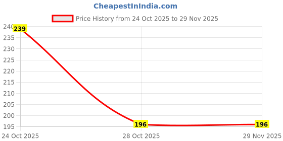 flipkart.com Woo THiNG Simple solid saree shapewear Lycra Blend Petticoat Price History Graph from 24 Oct 2025 to 29 Nov 2025