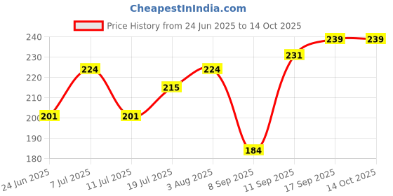 flipkart.com Woo THiNG Stylish saree shapewear Lycra Blend Petticoat Price History Graph from 24 Jun 2025 to 14 Oct 2025