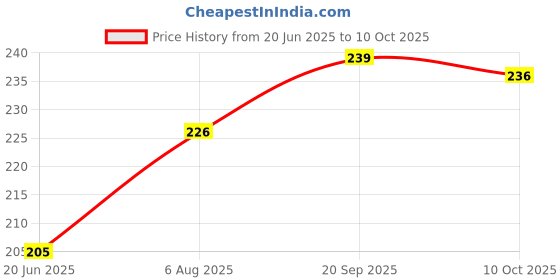 flipkart.com Woo THiNG Stylish saree shapewear Lycra Blend Petticoat Price History Graph from 20 Jun 2025 to 10 Oct 2025