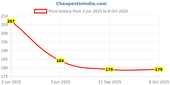 flipkart.com Woo THiNG Trendy saree shapewear for women Lycra Blend Petticoat Price History Graph from 2 Jun 2025 to 8 Oct 2025