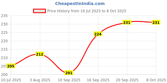 flipkart.com Woo THiNG Women In Solid-Shapewear Lycra Blend Petticoat Price History Graph from 10 Jul 2025 to 8 Oct 2025