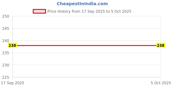 flipkart.com Woo THiNG Women In Solid-Shapewear Lycra Blend Petticoat Price History Graph from 17 Sep 2025 to 4 Oct 2025
