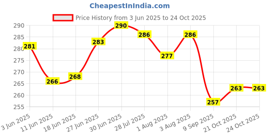 flipkart.com woo4done Water Nature Baby Pillow Pack of 1 woo4done Price History Graph from 3 Jun 2025 to 23 Oct 2025
