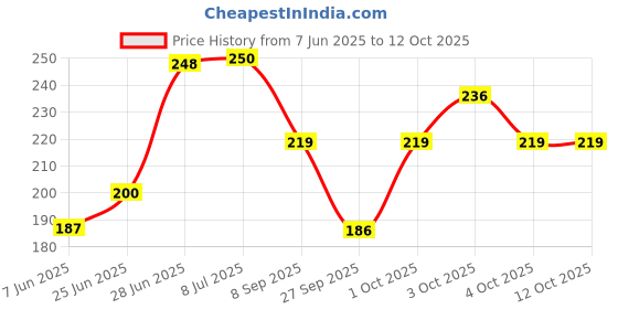 flipkart.com wooattire Muslin Bib for New Born Baby Ultra Soft Skin Friendly,Lightweight & comfortable wooattire Price History Graph from 7 Jun 2025 to 12 Oct 2025