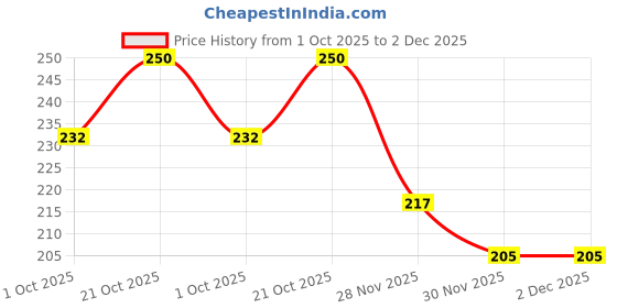 flipkart.com wooattire WOOATTIRESILICONGREEFEEDINGNBIB wooattire Price History Graph from 1 Oct 2025 to 2 Dec 2025