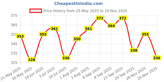 flipkart.com woocute Baby Front Carrier Shoulder Belt , Cuddler Kids Facing In and Out Position, Baby Holding Strap Adjustable Carry Bag Baby Carrier woocute Price History Graph from 25 May 2025 to 28 Nov 2025