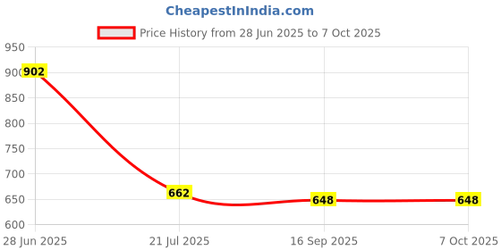 flipkart.com wood 49 Engineered Wood Open Book Shelf wood 49 Price History Graph from 28 Jun 2025 to 7 Oct 2025