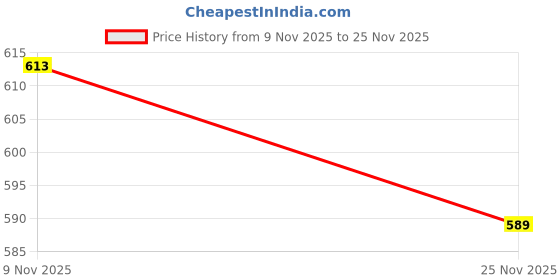 flipkart.com wood 49 Particle Board Wall Shelf wood 49 Price History Graph from 9 Nov 2025 to 25 Nov 2025