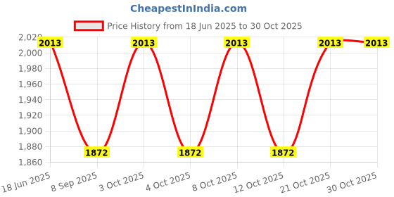 flipkart.com makrey Wood Acrylic Round Cake Platter with Dome Cover 10" / 25.4cm Acrylic Cake Server makrey Price History Graph from 18 Jun 2025 to 30 Oct 2025