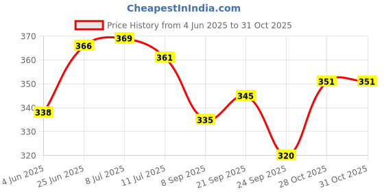 flipkart.com house of common Wood and Brass Sand Timer Yellow Showpiece Decorative Showpiece - 14 cm house of common Price History Graph from 4 Jun 2025 to 28 Oct 2025