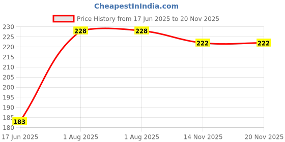 flipkart.com green shield Wood And Laminate Surface Wipes 70's green shield Price History Graph from 17 Jun 2025 to 20 Nov 2025