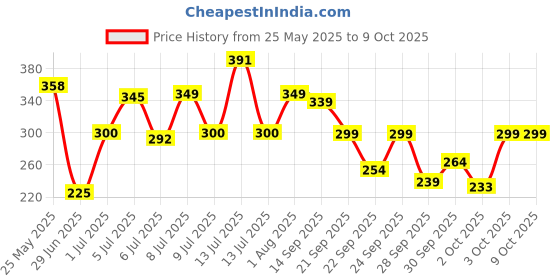 flipkart.com gharsoaps Wood And Saffron Soap For Glowing & Refreshing Skin (pack of 3) gharsoaps Price History Graph from 25 May 2025 to 9 Oct 2025