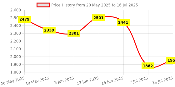 flipkart.com evra Wood, Bamboo,Cane Book shelf chappal stand,Bookshelf for office,multipurpose use Bamboo Semi-Open Book Shelf evra Price History Graph from 20 May 2025 to 16 Jul 2025