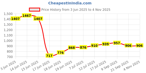 flipkart.com evra Wood, Bamboo,Cane Book shelf chappal stand,Bookshelf for office,multipurpose use Bamboo Semi-Open Book Shelf evra Price History Graph from 3 Jun 2025 to 4 Nov 2025