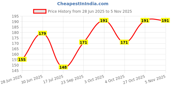 flipkart.com sarvaksh Wood Bangle sarvaksh Price History Graph from 28 Jun 2025 to 5 Nov 2025