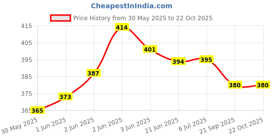 flipkart.com sanr Wood Baseball Bat,Defense Tool Willow BaseballBat For 15+ Yrs sanr Price History Graph from 30 May 2025 to 21 Oct 2025