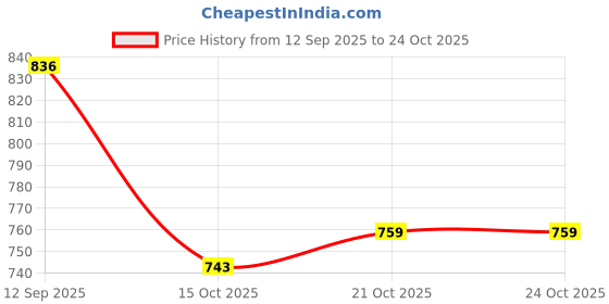 flipkart.com mohini Wood Big tray 1pcs Dinner Set mohini Price History Graph from 12 Sep 2025 to 24 Oct 2025