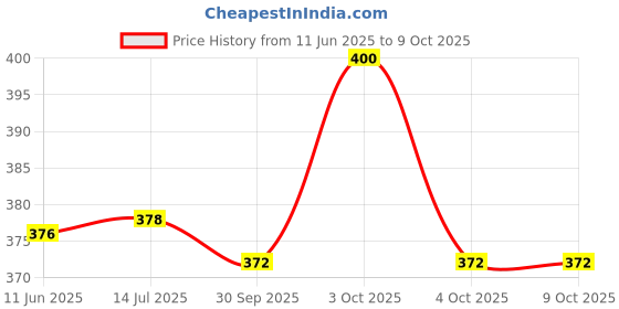 flipkart.com vediva Wood Blocks Building Bricks Stacking Classic Traditional Toppling Tumbling Tower vediva Price History Graph from 11 Jun 2025 to 8 Oct 2025