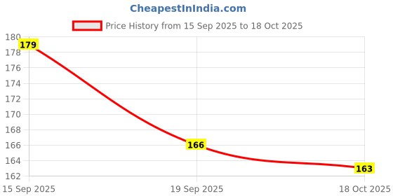 flipkart.com wood boss WB 6 WHEEL Wooden Acupressure Back Massager, Pain Relief Body Massager of 6 Massage Roller Massager Price History Graph from 15 Sep 2025 to 18 Oct 2025