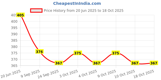 flipkart.com prisma collection Wood Car Toy Encourage Walking, Build Gross Motor Skills, Hand-Eye Coordination prisma collection Price History Graph from 20 Jun 2025 to 17 Oct 2025