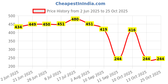 flipkart.com moderncollection Wood Cart Snack Serving Platter for Dining Table Tray moderncollection Price History Graph from 2 Jun 2025 to 24 Oct 2025