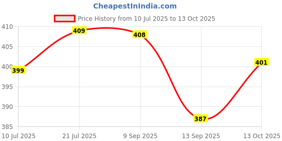 flipkart.com sbbco Wood Cart Snack Serving Platter for Dining Table Tray sbbco Price History Graph from 10 Jul 2025 to 13 Oct 2025