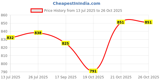 flipkart.com decorenbois Wood Carver Hand Work chapati/Puri/paratha Box Casserole with lid Serve Casserole decorenbois Price History Graph from 13 Jul 2025 to 25 Oct 2025