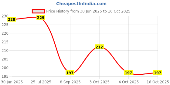 flipkart.com koo retails Wood Charcoal for Potting, Barbeque,250gm Black Potting Mixture koo retails Price History Graph from 30 Jun 2025 to 16 Oct 2025