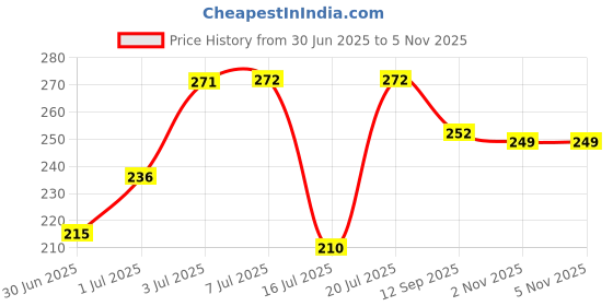 flipkart.com kolkata orchid online Wood Charcoal for Potting, Black Color, 1 kg Potting Mixture kolkata orchid online Price History Graph from 30 Jun 2025 to 5 Nov 2025
