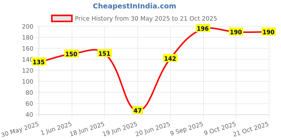 flipkart.com kolkata orchid online Wood Charcoal for Potting, Black Color, 500gm Potting Mixture kolkata orchid online Price History Graph from 30 May 2025 to 20 Oct 2025